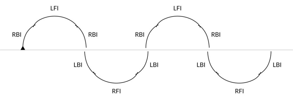 Spurenbild: Mohawks revere (rückwärts-einwärts → vorwärts einwärts → rückwärts-einwärts) für die Kunstläufer Prüfung im Eiskunstlauf